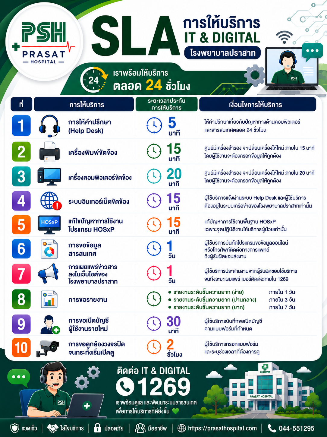 ระเบียบปฏิบัติการรักษาความมั่นคงปลอดภัย